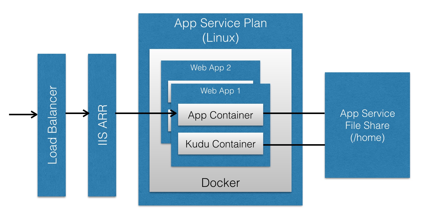 App Service Linux Architecture