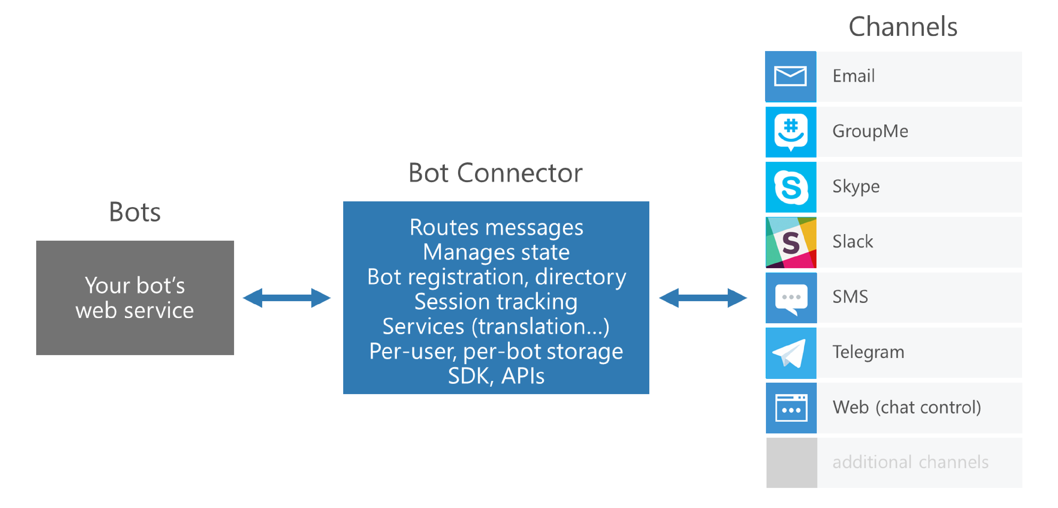 Running Microsoft Bot Framework in Azure Functions