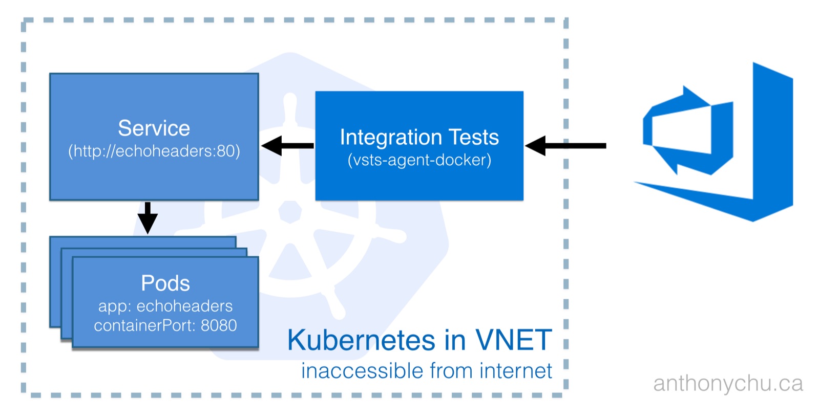 run docker on kubernetes secret