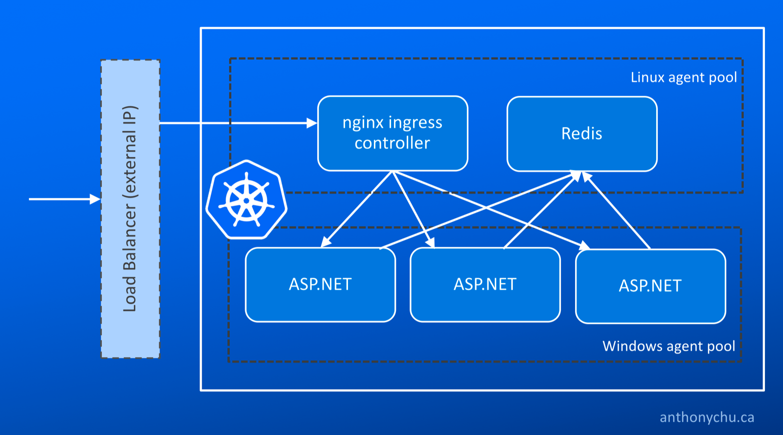 Deploy Azure Kubernetes Serviceaks Cluster Using Terraform And Azure ...