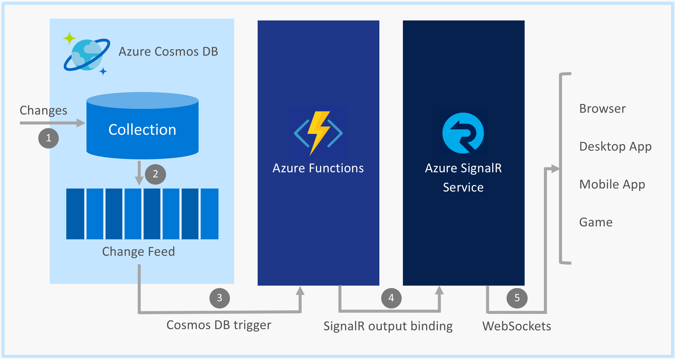 Azure Cosmos DB - Change Feed Lab - Code Samples