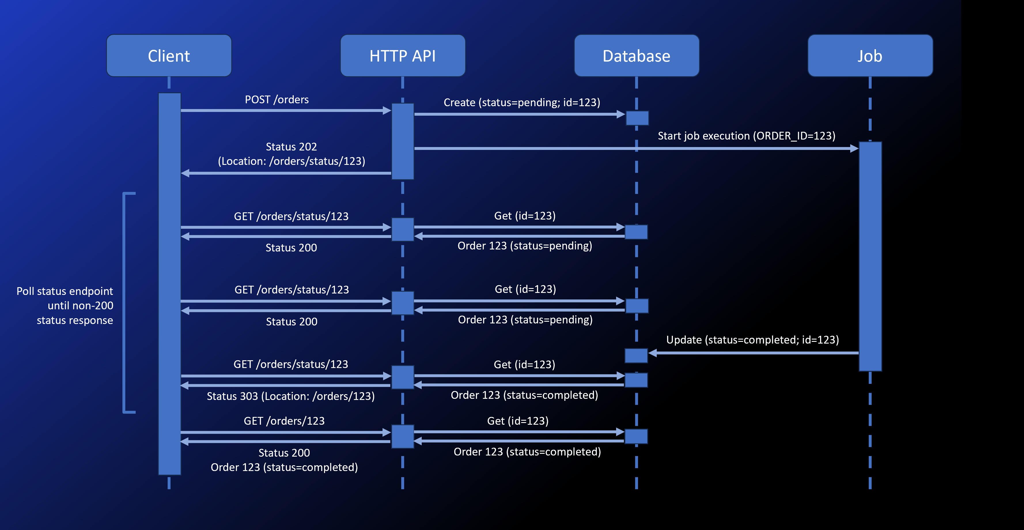 Asynchronous Request-Reply pattern